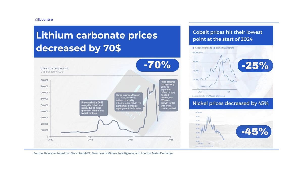 Weak Demand and Oversupply to Maintain Low Battery Metal Prices, Threatening the 2024 Clean Energy Shift