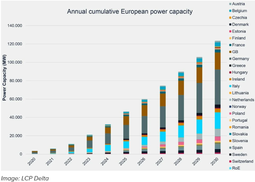 Europe Installs Record 10GW of Energy Storage in 2023, Driven by EU Policies