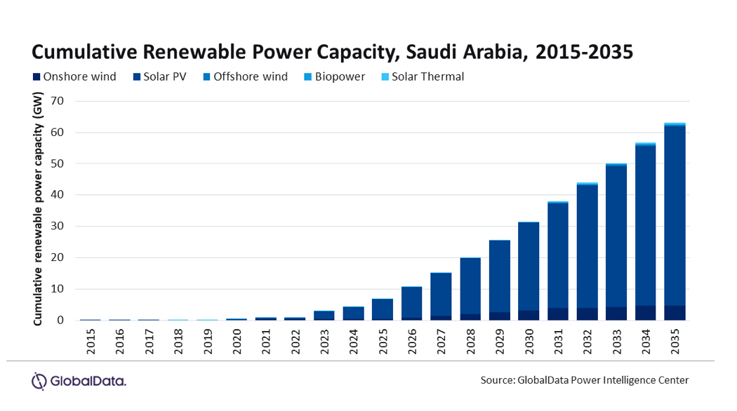 Saudi Arabia could hit 130 GW of renewables by 2030