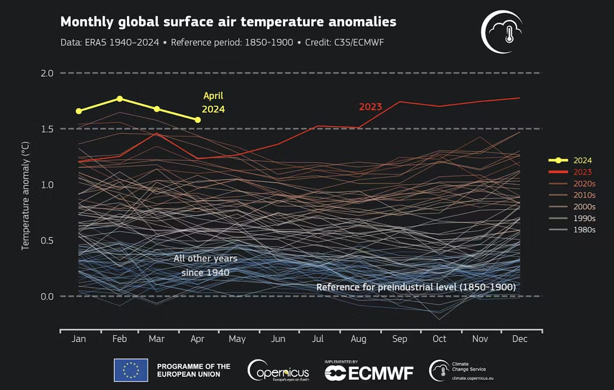 Global Warming Exceeds 1.5°C Threshold for 10 Months, Urging Stronger Climate Action