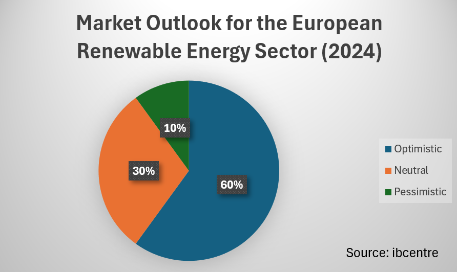 Future Outlook and Challenges in the European Renewable Energy Market (survey)